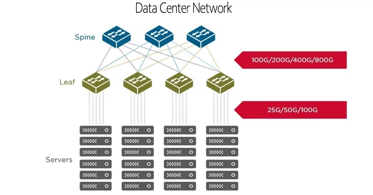 3 Data Center Network 3 Data Center Network