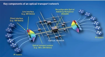 Nokia And Etisalat Demonstrate First 100 Git/s Fiber Optic Broadband in Middl...