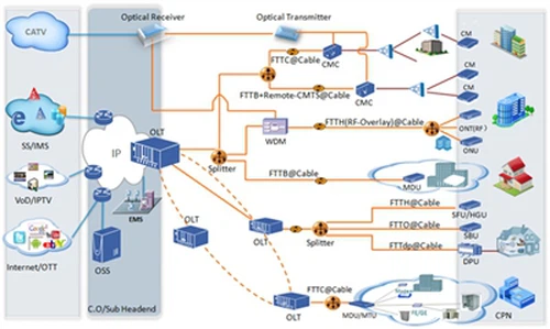 What Are The Differences Between FTTH, FTTR, FTTB, And FTTO?